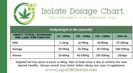 CBD Isolate Dosage Chart